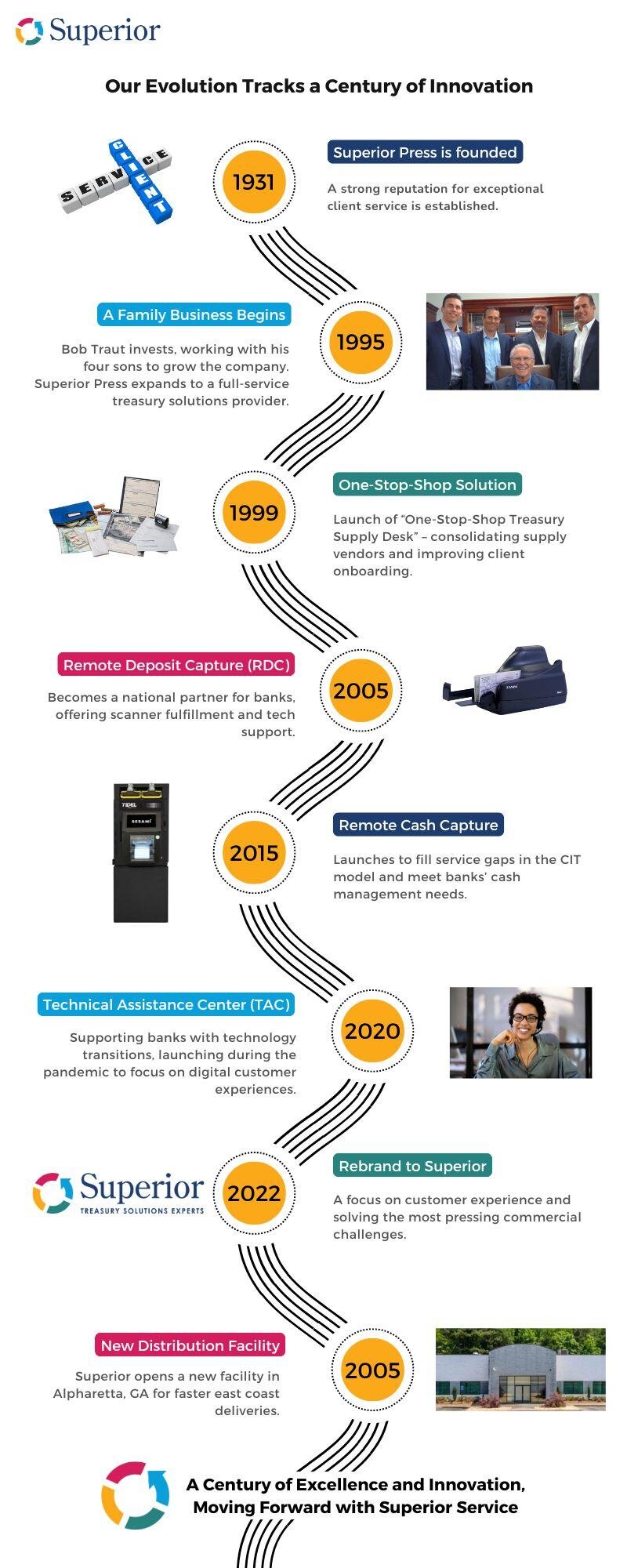 Our Evolution Tracks a Century of Innovation (1)